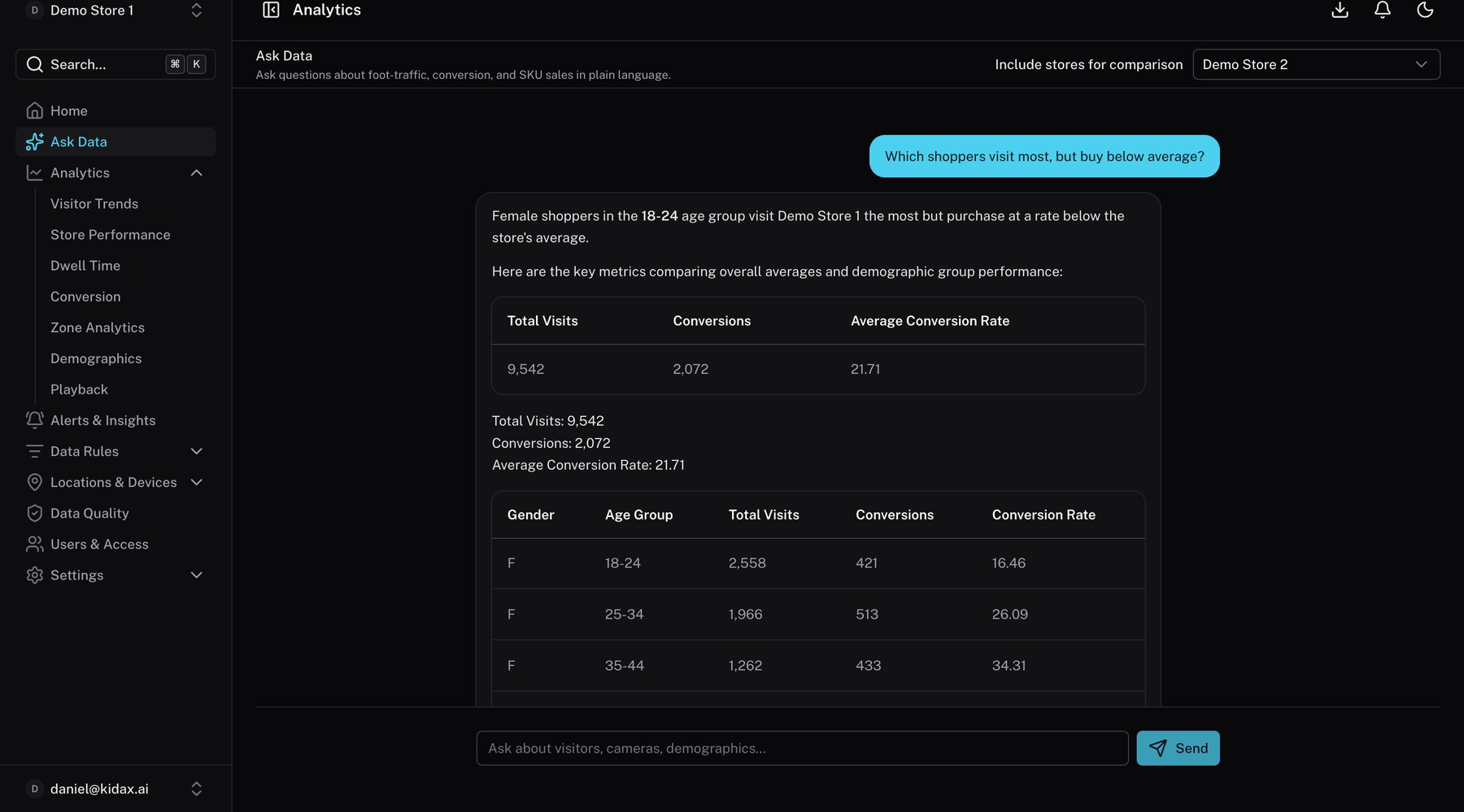 RetailVision Ask Data: a plain-English question answered with a written summary and a demographic conversion table