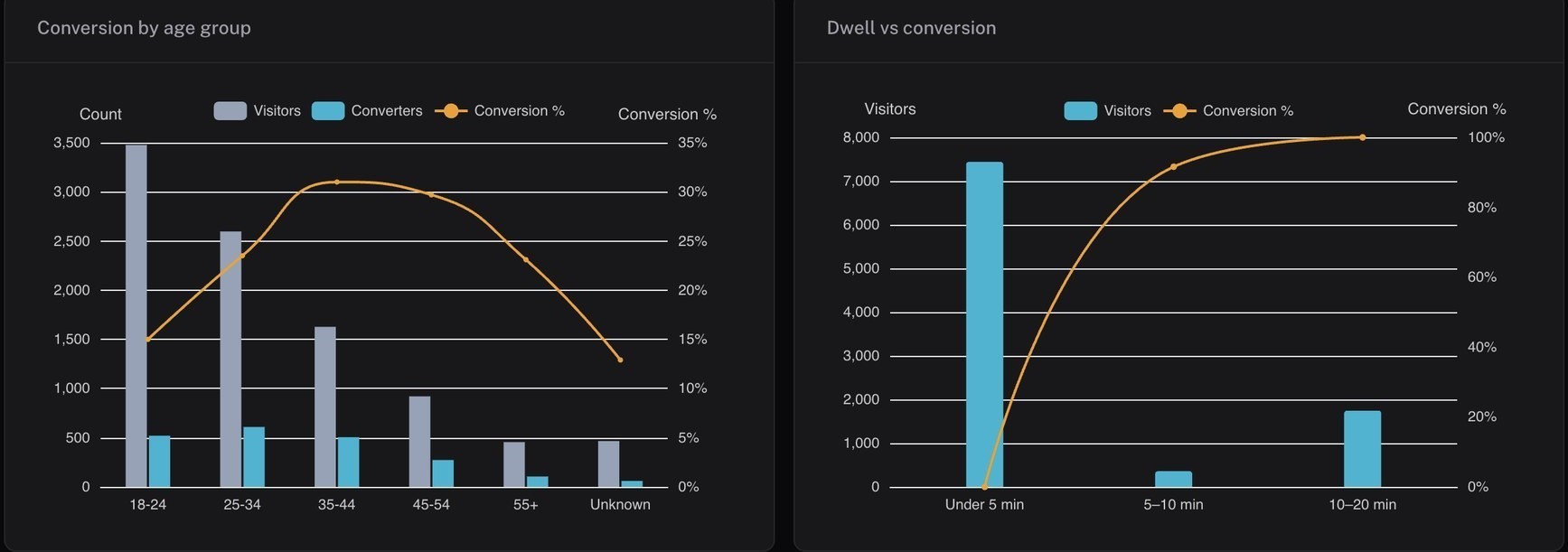 Conversion by age group and dwell versus conversion