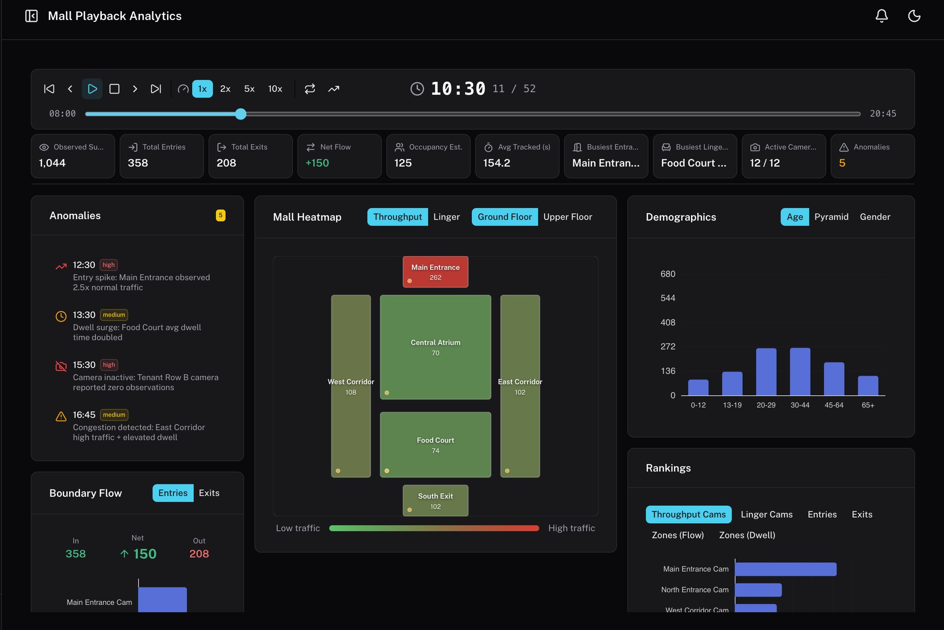 Mall-wide playback analytics: heatmap, flow, dwell and demographics across a whole centre
